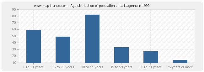 Age distribution of population of La Llagonne in 1999